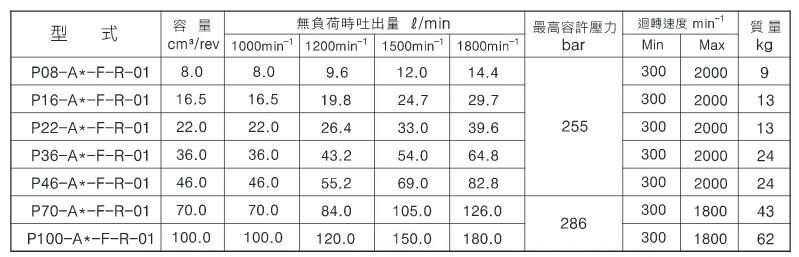 p08 piston pump spec