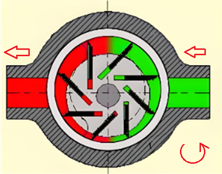 how vane pump work